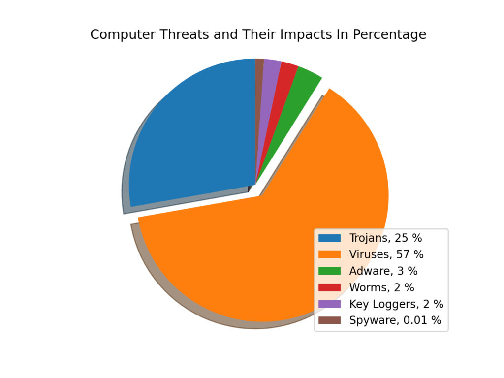 Statistics of computer viruses, trojans, adware, worms, key-loggers, spyware and their impacts to users. Safeguard your computer with free antivirus software.