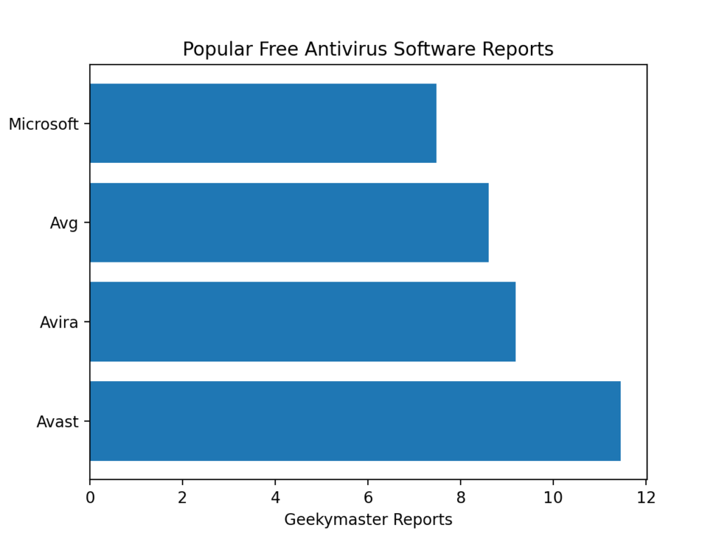 Bar graph showing the popularity of free antivirus software. These free antivirus software provides essential services to for the protection of your computer from many viruses, malware, adware, key-loggers, torjans and many other malicious prorrams.